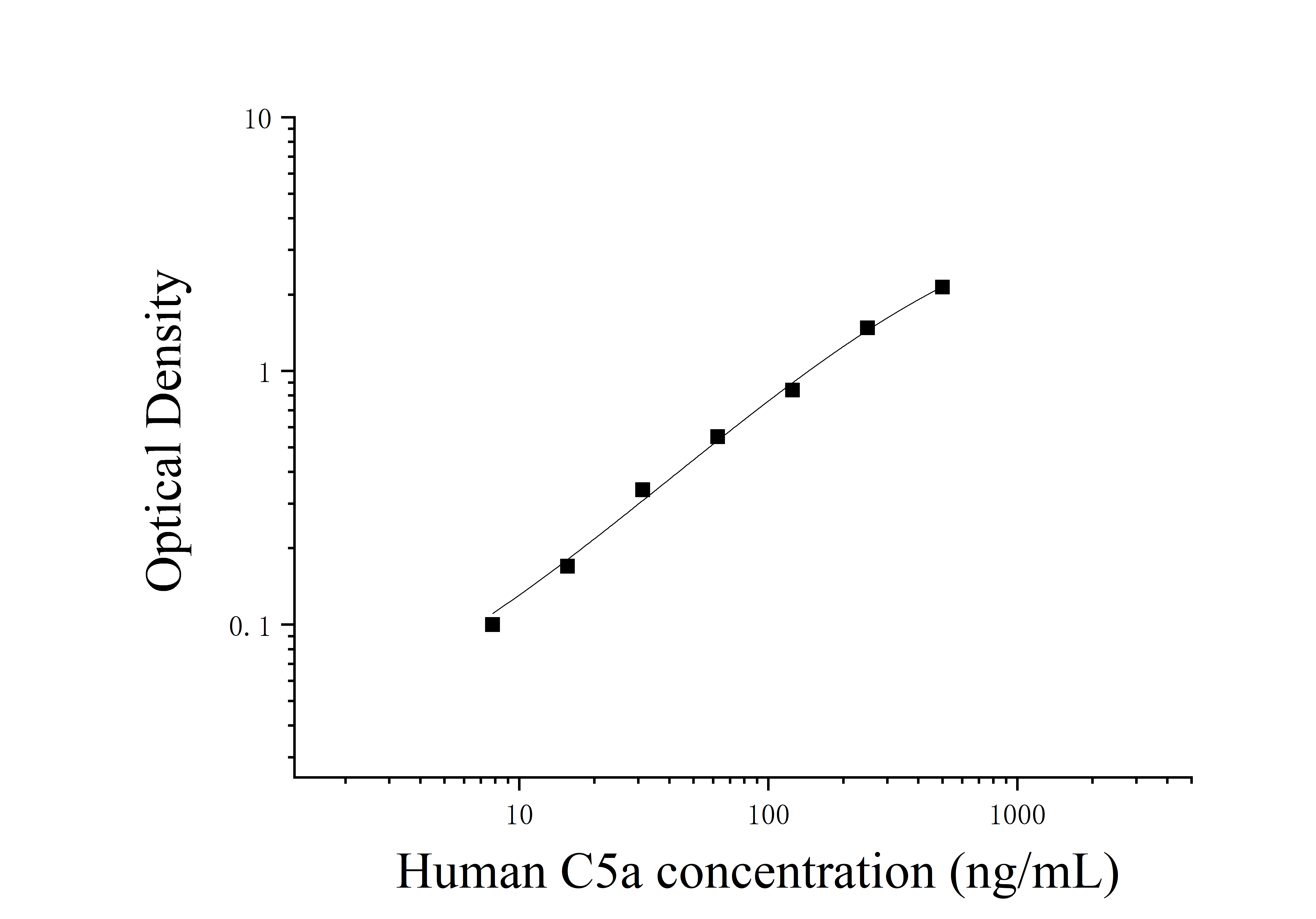 Human Complement Component 5a (C5a) ELISA Kit Human Complement Component 5a (C5a) ELISA Kit